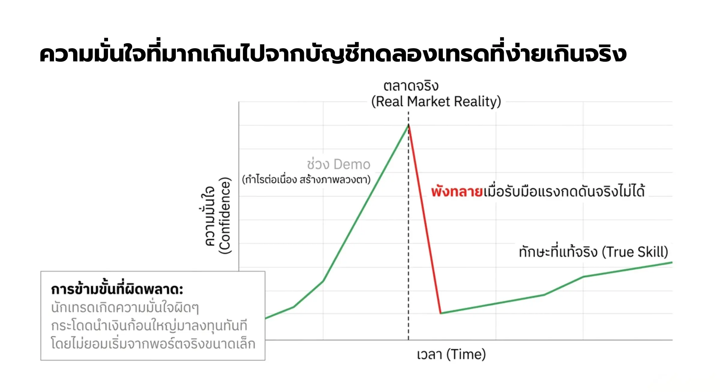 ความมั่นใจที่มากเกินไปจากบัญชีทดลองเทรดที่ง่ายเกินจริง