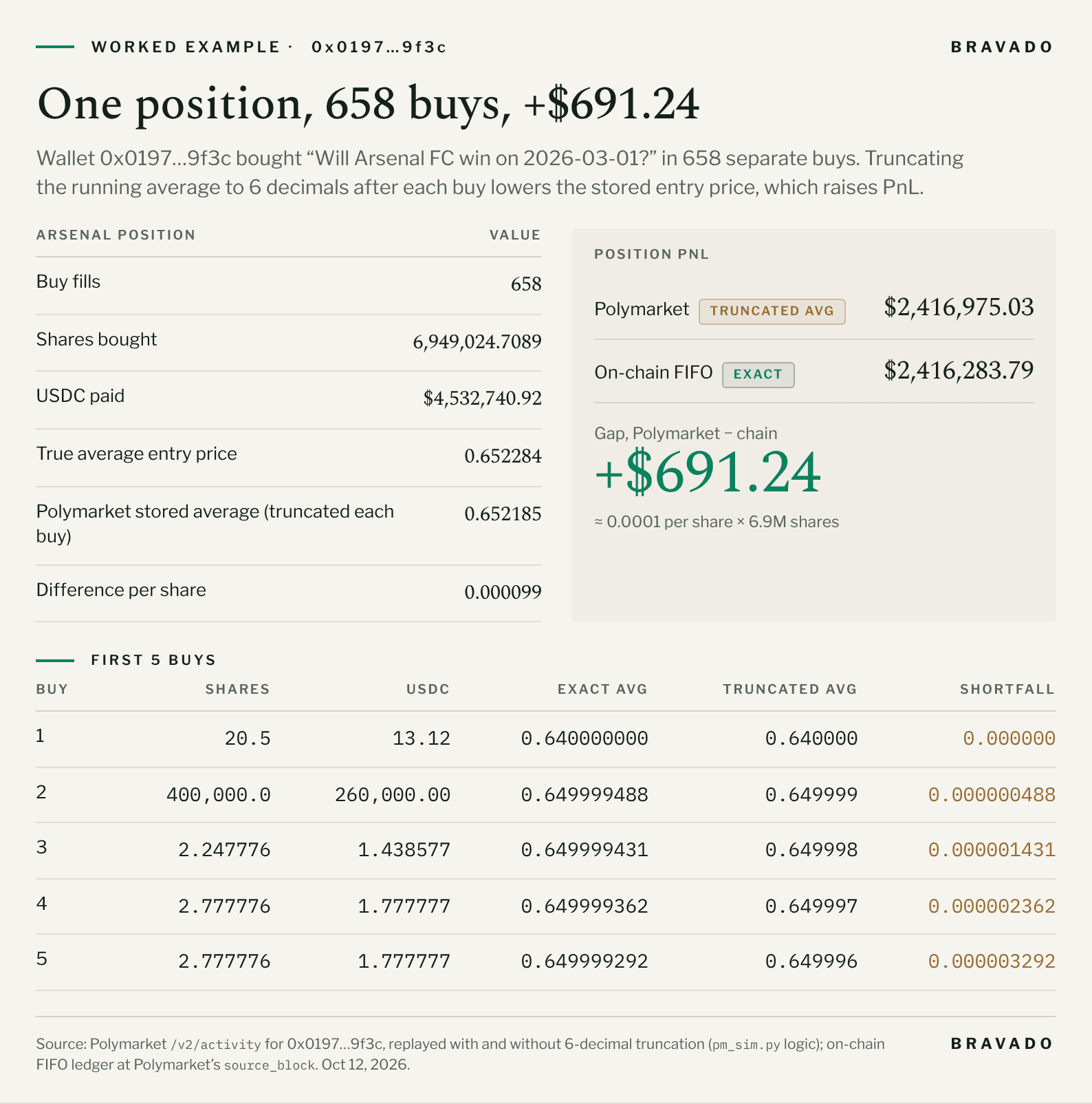 Worked example for wallet 0x0197…9f3c's Arsenal position: 658 buys, 6,949,024.7089 shares, $4,532,740.92 paid. True average entry 0.652284 versus Polymarket's truncated 0.652185, a 0.000099 per-share difference. Polymarket PnL $2,416,975.03 versus on-chain $2,416,283.79, a gap of +$691.24. An inset table of the first five buys shows the truncated average falling further behind the exact average with each buy.