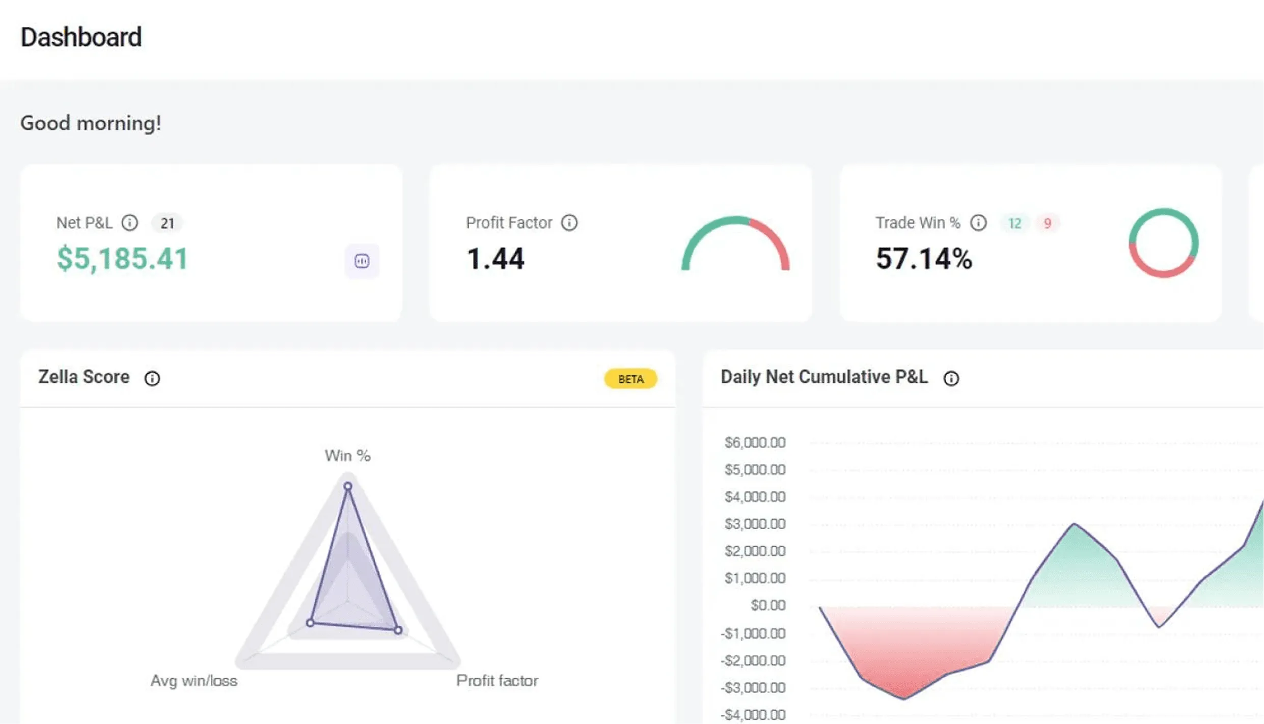 Trading performance score chart with win rate and profit factor analysis