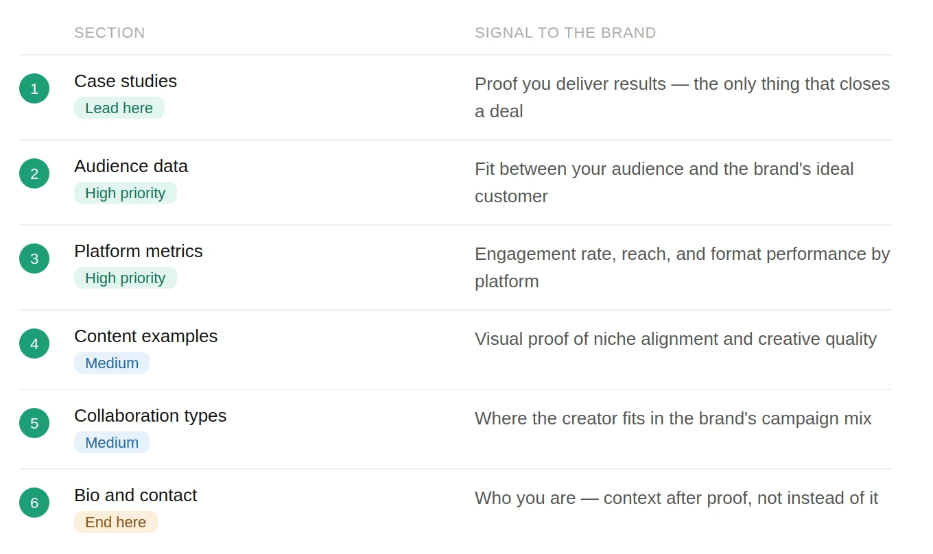Sections that brands actually read - in order