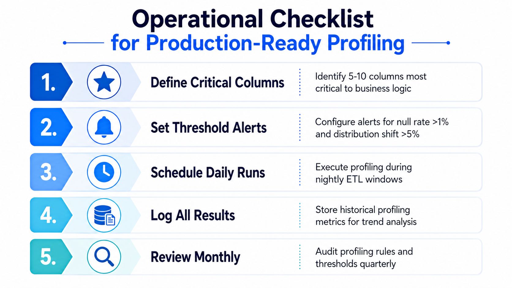An operational checklist for production-ready data profiling outlining five key steps for maintaining data quality and monitoring.