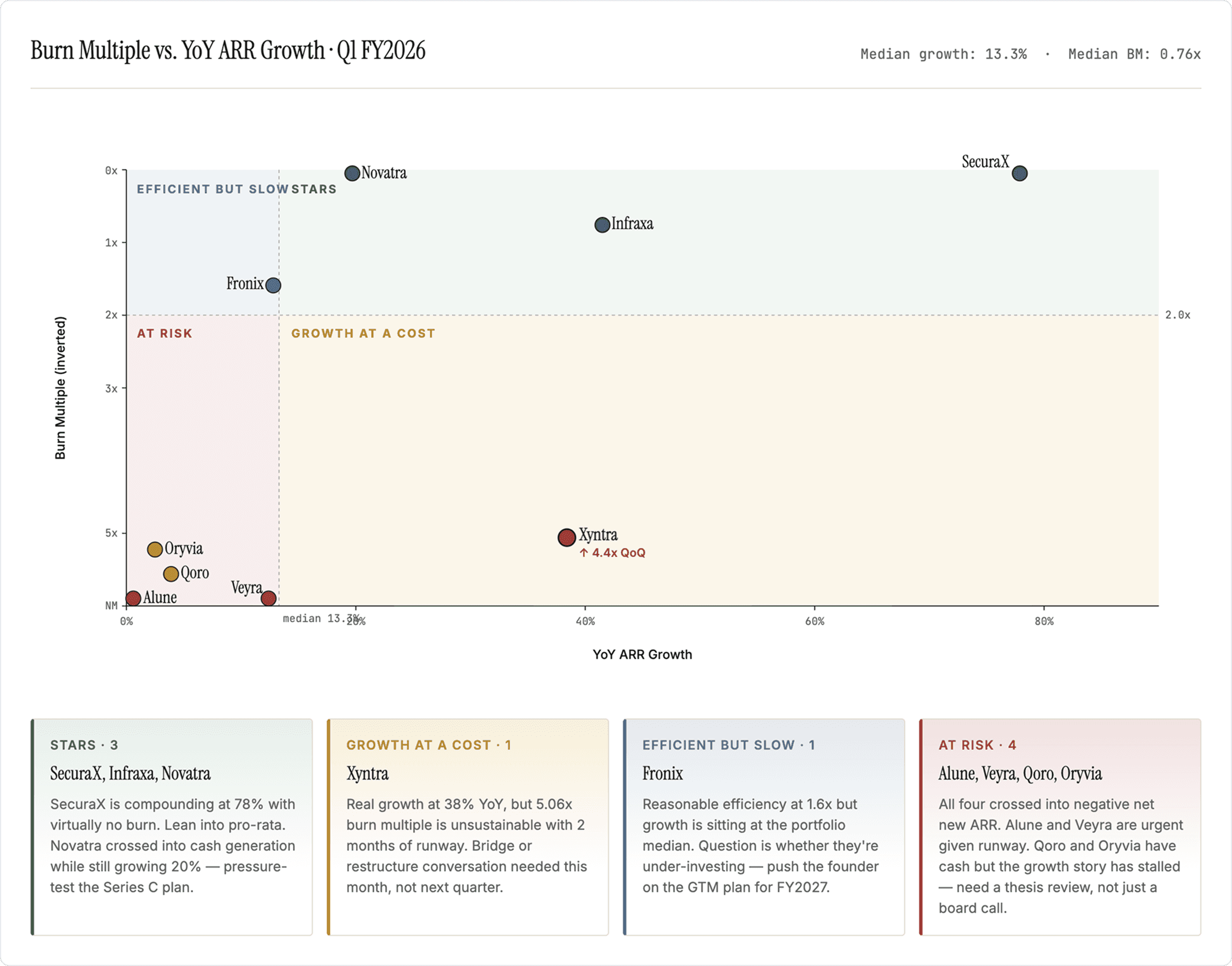 Burn Multiple vs. YOY ARR Growth Matrix