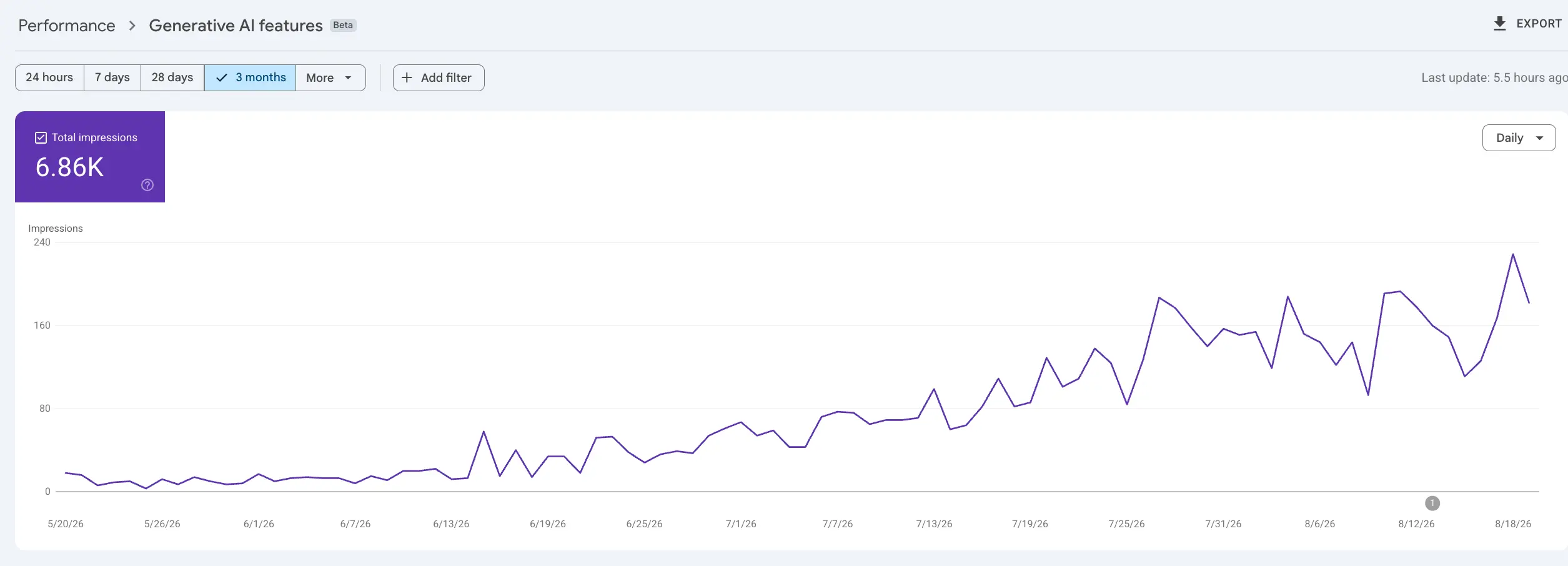 Google Search Console Generative AI features showing 6.86K impressions trending upward over 3 months