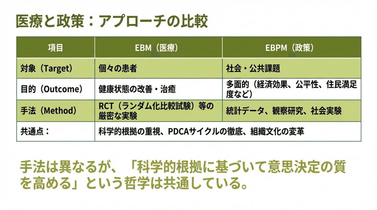EBM（医療）とEBPM（政策）のアプローチを比較した図解。