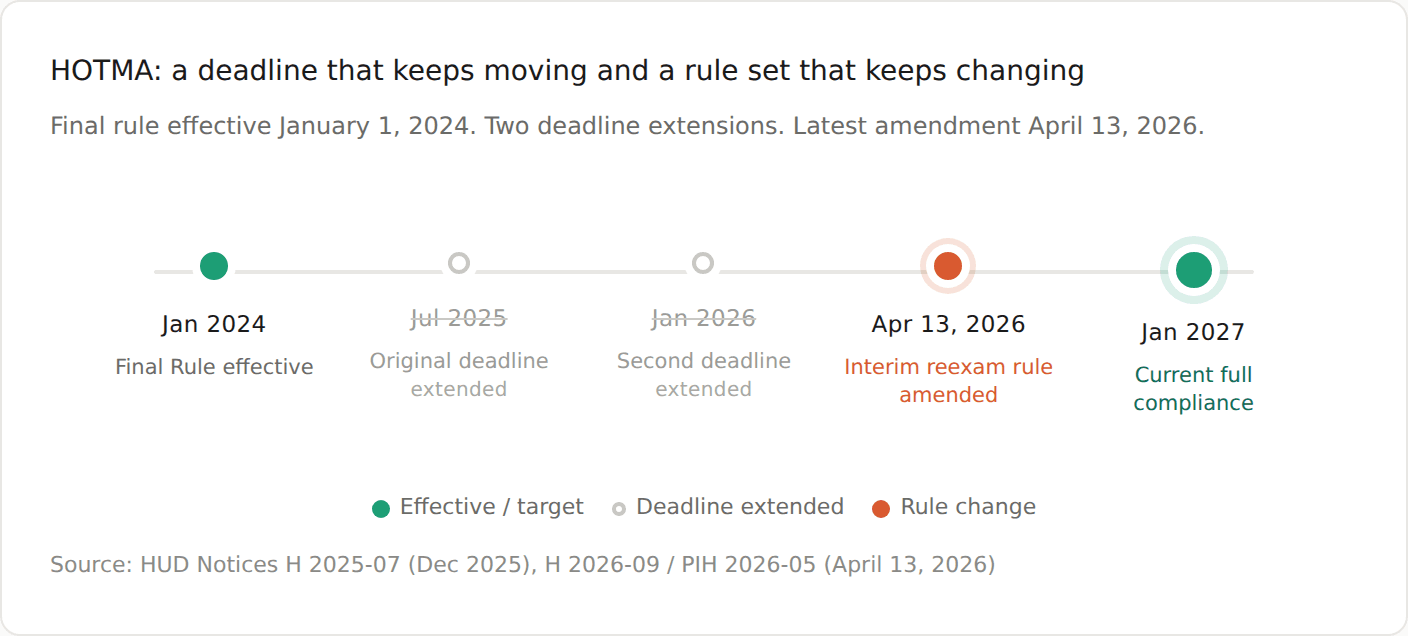 HOTMA compliance timeline showing the final rule, two extended deadlines, the April 13 2026 amendment, and the January 2027 deadline.
