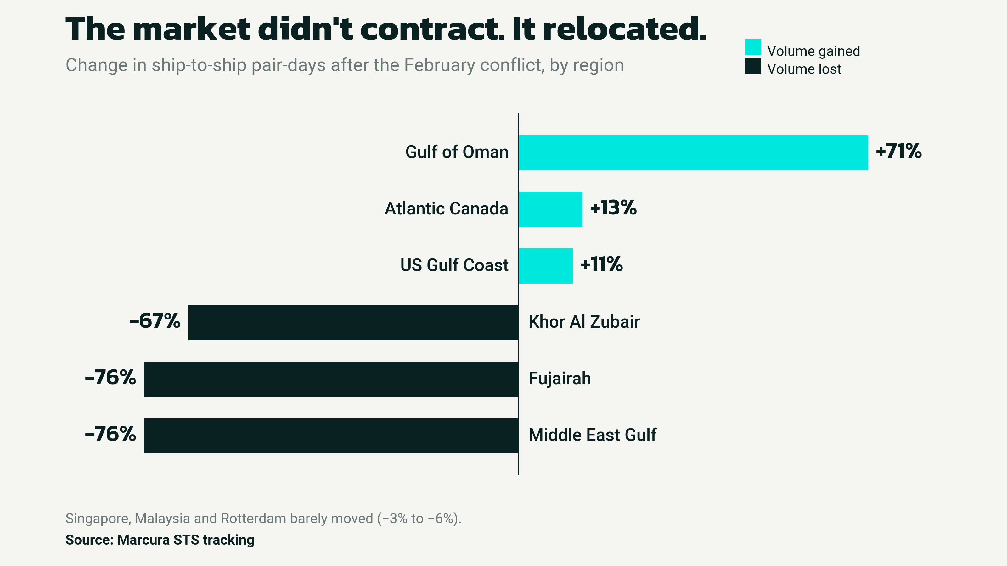 Monitoring Ship to Ship transfer patterns in the wake of the February conflict in Iran