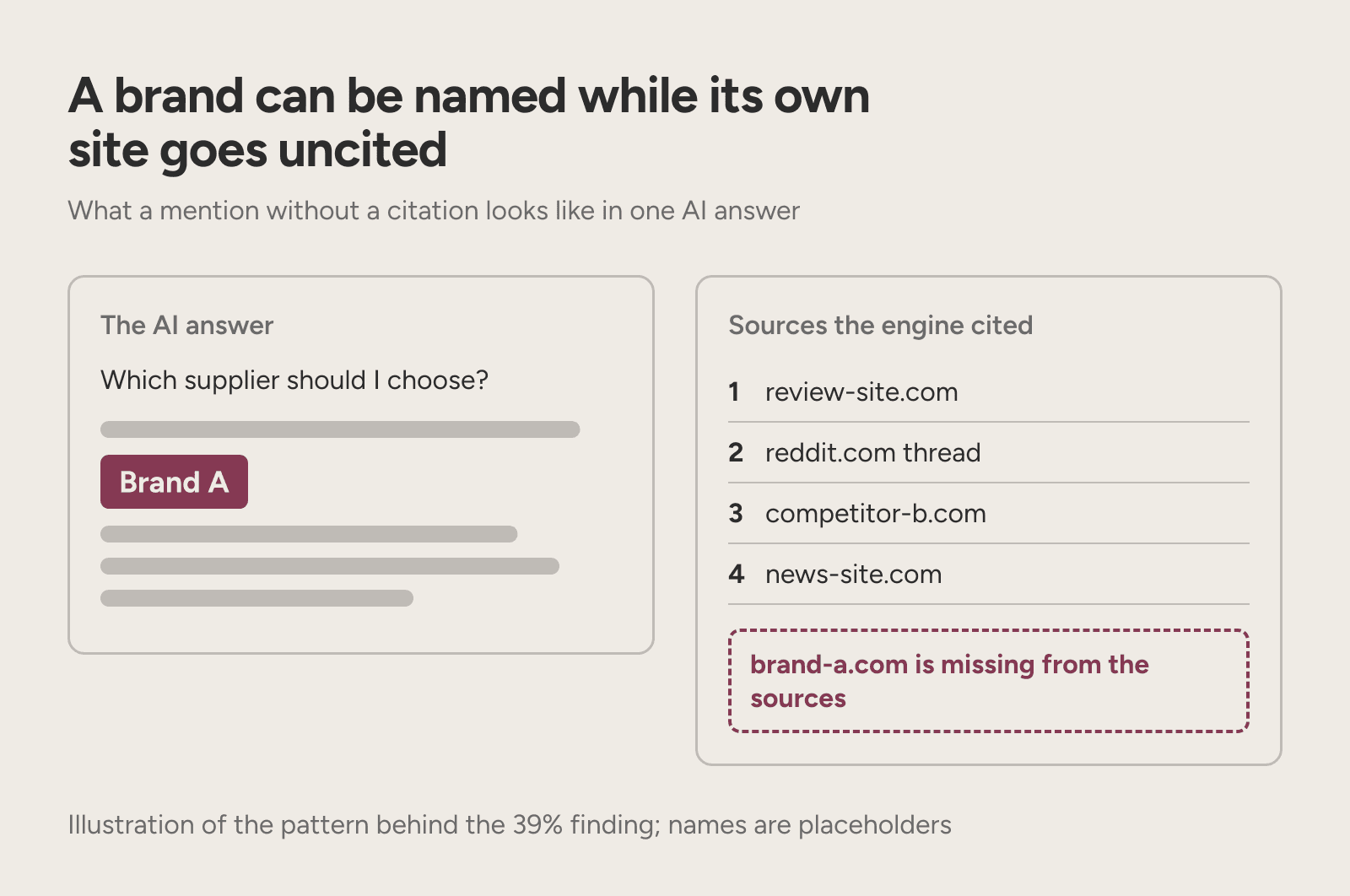 A diagram of an AI answer that names a brand while every source it cites is another website.