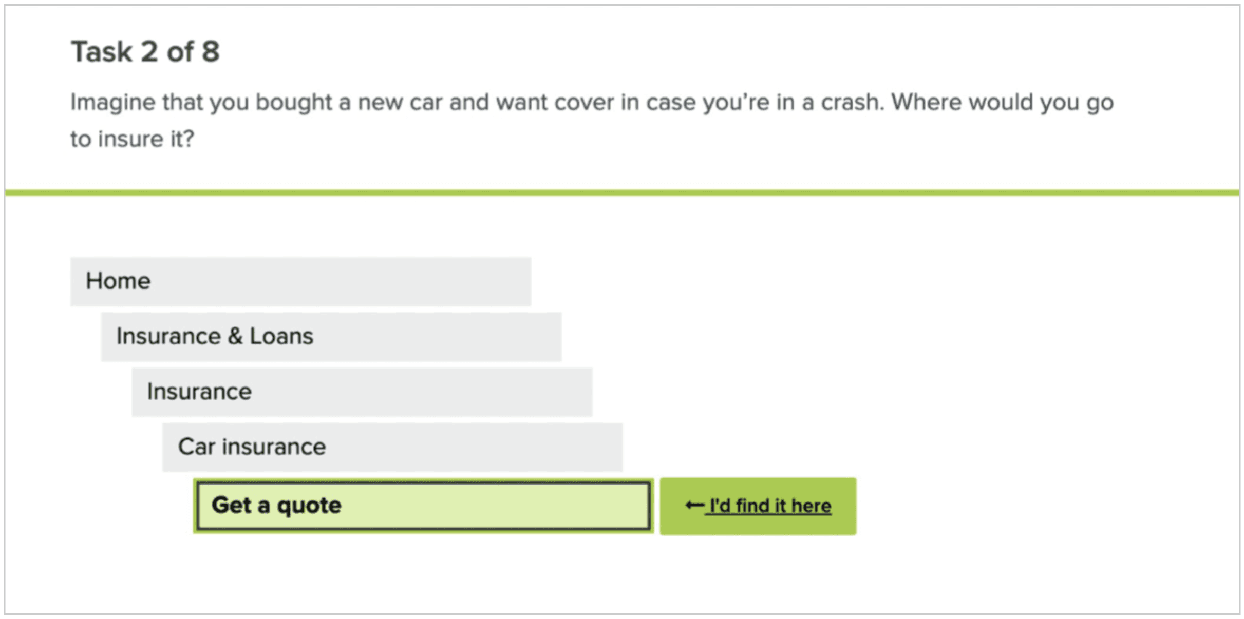 A representation of the screen a participant sees when using an online tool Optimal Workshop for tree testing. The task asks 'Imagine that you bought a new car and want cover in case you're in a crash. Where would you go to insure it?'. The participant has navigated the following path: Home > Insurance & Loans > Insurance > Car Insurance > Get a quote. The final step (Get a quote) has been nominated as the place where the participant would choose as the answer to the task. 