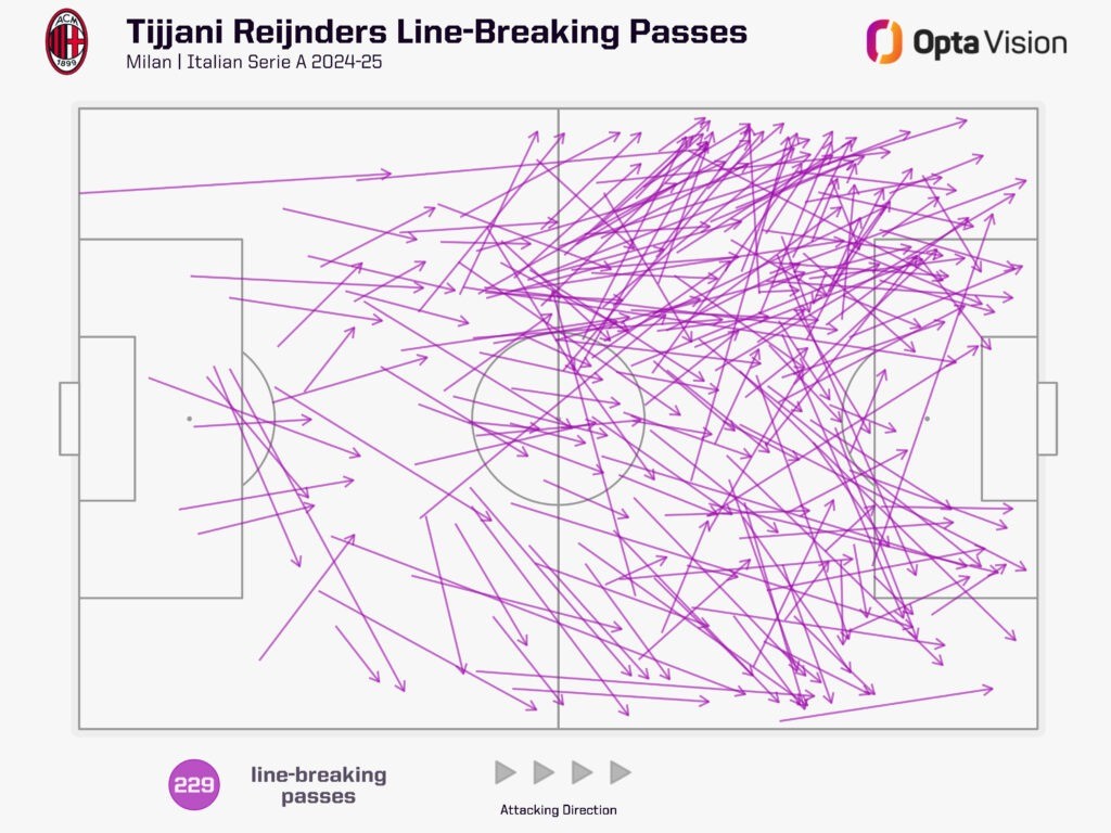 Tijjani Reijnders line-breaking passes/OPTA