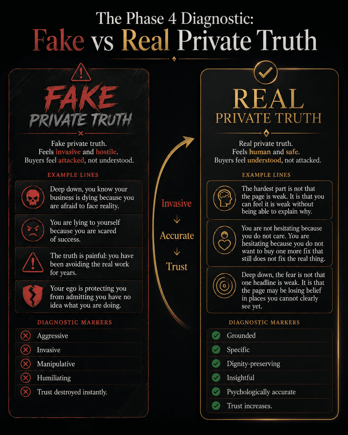 “The Phase 4 Diagnostic: Fake vs Real Private Truth” Concept: A split-screen comparison showing the difference between manufactured private truth and real psychological accuracy.  Left side (Fake Private Truth — Red/Desaturated): Overly dramatic, invasive, or manipulative messaging:  “Deep down, you know your business is dying because you are afraid to face reality.”  “You are lying to yourself because you are scared of success.”  “The truth is painful: you have been avoiding the real work for years.”  “Your ego is protecting you from admitting you have no idea what you are doing.”  Diagnostic markers: “Aggressive,” “Invasive,” “Manipulative,” “Humiliating,” “Trust destroyed instantly.” Label: “Fake private truth. Feels invasive and hostile. Buyers feel attacked, not understood.”  Right side (Real Private Truth — Gold/Glowing): Calm, specific, psychologically accurate, dignity-preserving messaging:  “The hardest part is not that the page is weak. It is that you can feel it is weak without being able to explain why.”  “You are not hesitating because you do not care. You are hesitating because you do not want to buy one more fix that still does not fix the real thing.”  “Deep down, the fear is not that one headline is weak. It is that the page may be losing belief in places you cannot clearly see yet.”  Diagnostic markers: “Grounded,” “Specific,” “Dignity-preserving,” “Insightful,” “Psychologically accurate,” “Trust increases.” Label: “Real private truth. Feels human and safe. Buyers feel understood, not attacked.”  A curved arrow points from left to right with the word: “Invasive → Accurate → Trust.”  Style: Dark charcoal background. Left side: desaturated red/grey, aggressive fonts, warning symbols. Right side: warm gold/amber, calm fonts, checkmarks.  Interaction: Hovering the left side reveals why each example feels fake (aggressive, invasive, humiliating, manipulative). Hovering the right side reveals the psychological principle behind why it works (grounded, specific, dignity-preserving, accurate). A toggle switches between “Fake Private Truth” and “Real Private Truth.”