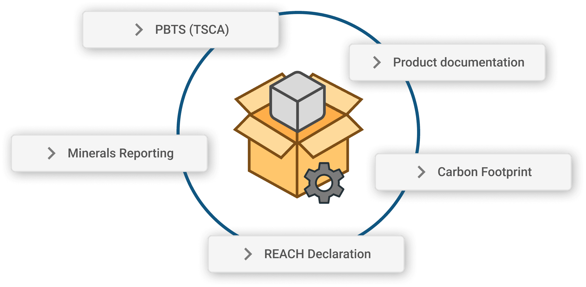 Das Bild zeigt ein Diagramm mit einem zentralen offenen Karton, der einen Würfel und ein Zahnrad enthält, umgeben von beschrifteten Elementen: PBTS (TSCA), Produktdokumentation, CO2-Fußabdruck, REACH-Erklärung und Mineralienberichterstattung, die durch einen Kreis verbunden sind.