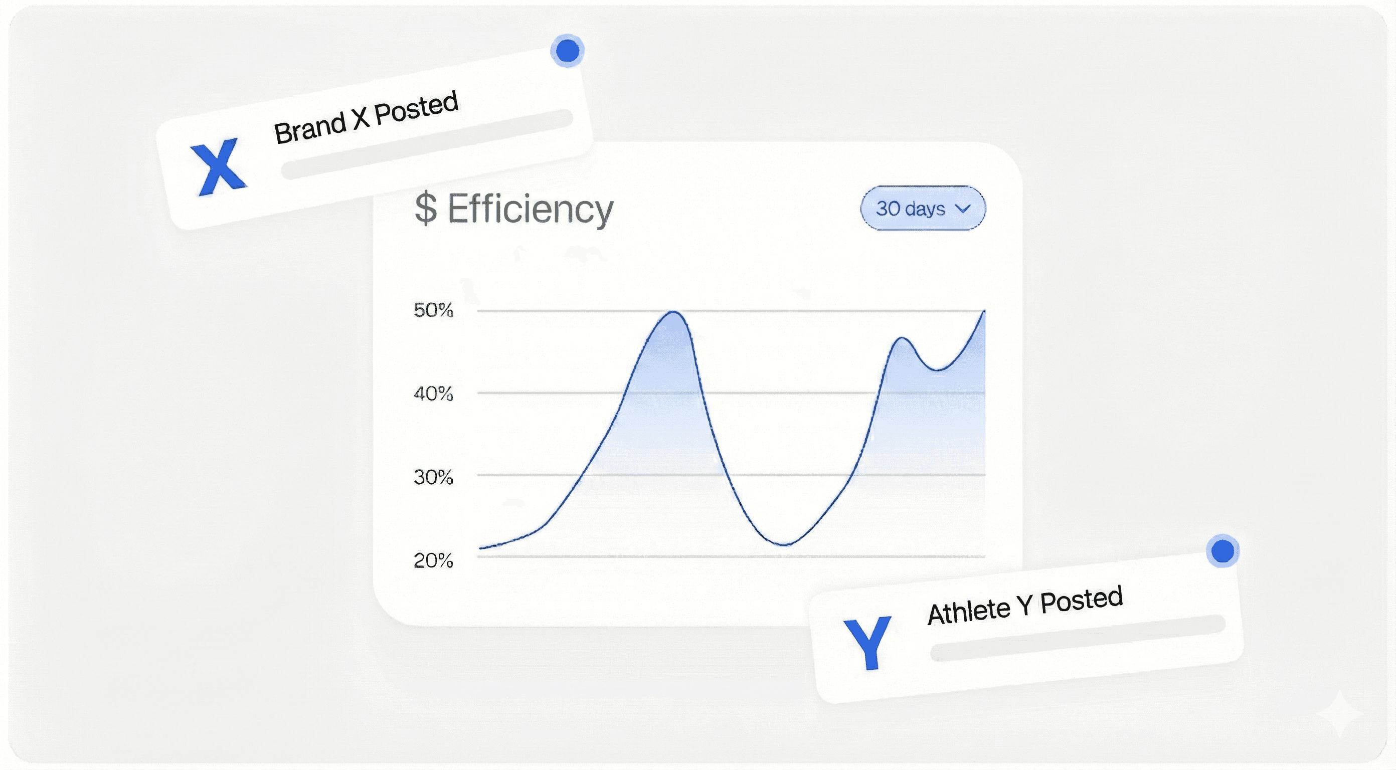 Retention graph with user return notifications for analyzing feature effectiveness.