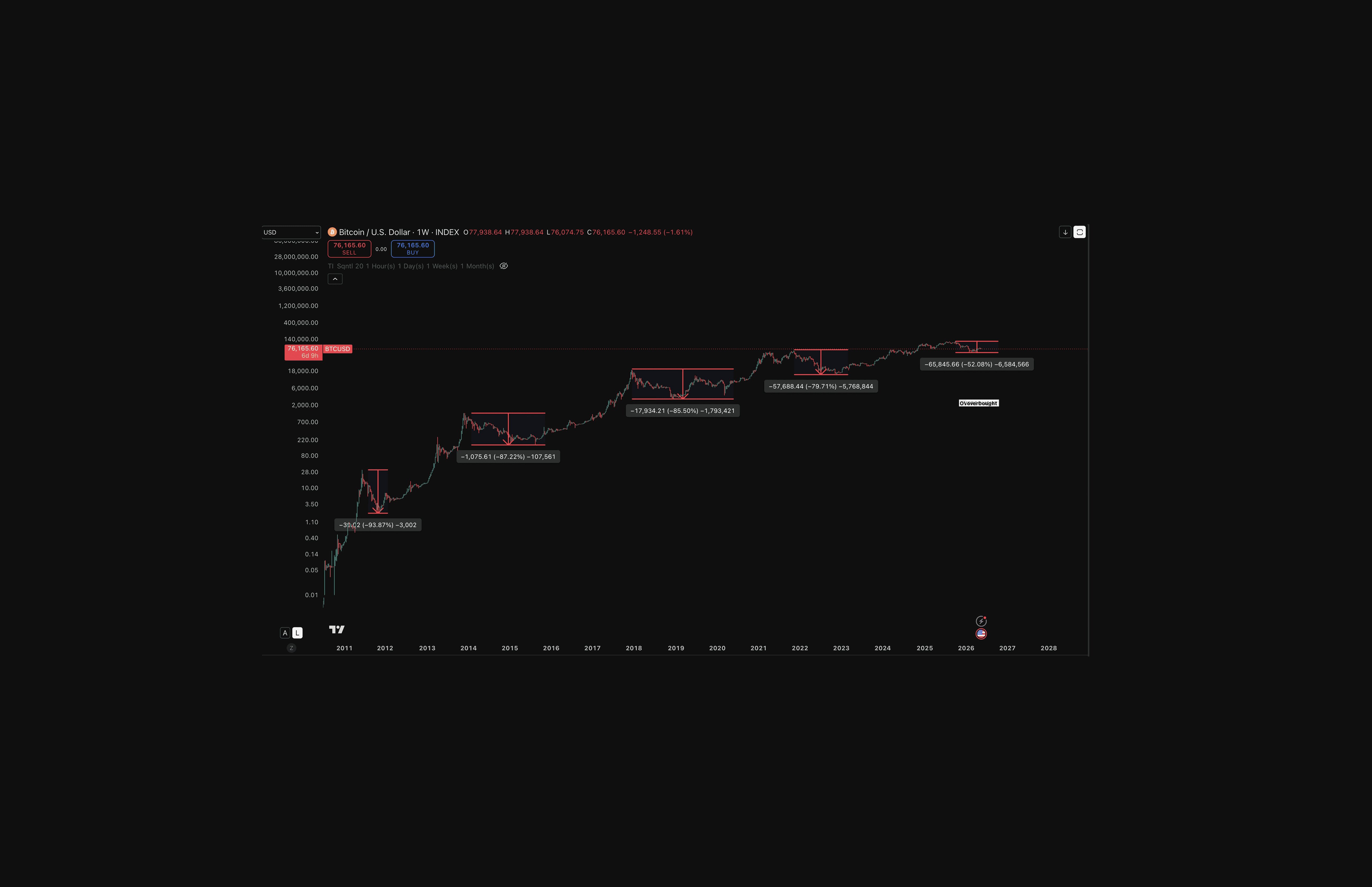 Bitcoin priced in USD weekly chart from 2011 to 2026, showing five cycles of reducing peak-to-trough drawdowns from 93.87% to 52.08%. Source: TradingView.