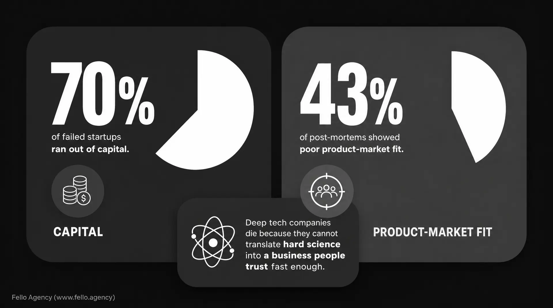 Dark infographic showing 70% of failed startups ran out of capital and 43% of post-mortems showed poor product-market fit, with labels CAPAITAL, PRODUCT-MARKET FIT, and the line "Deep tech companies die because they cannot translate hard science into