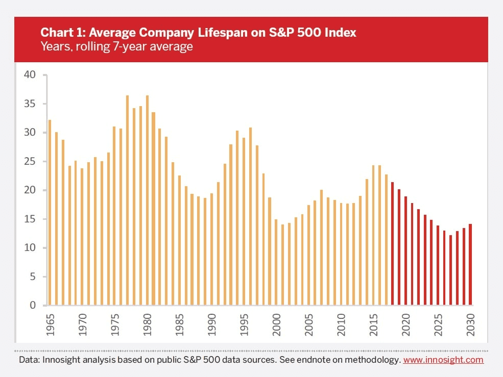 Graph illustrating the declining average tenure of companies within the S&P 500 index across decades