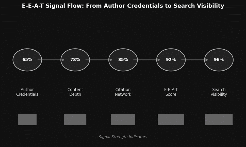 E-E-A-T signal flow