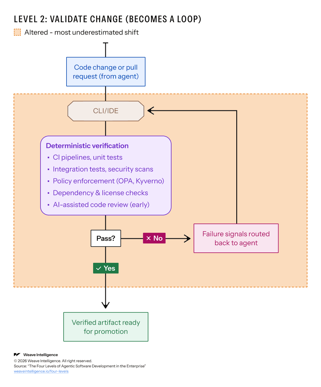 Level 2 validate change path, where validation becomes a loop