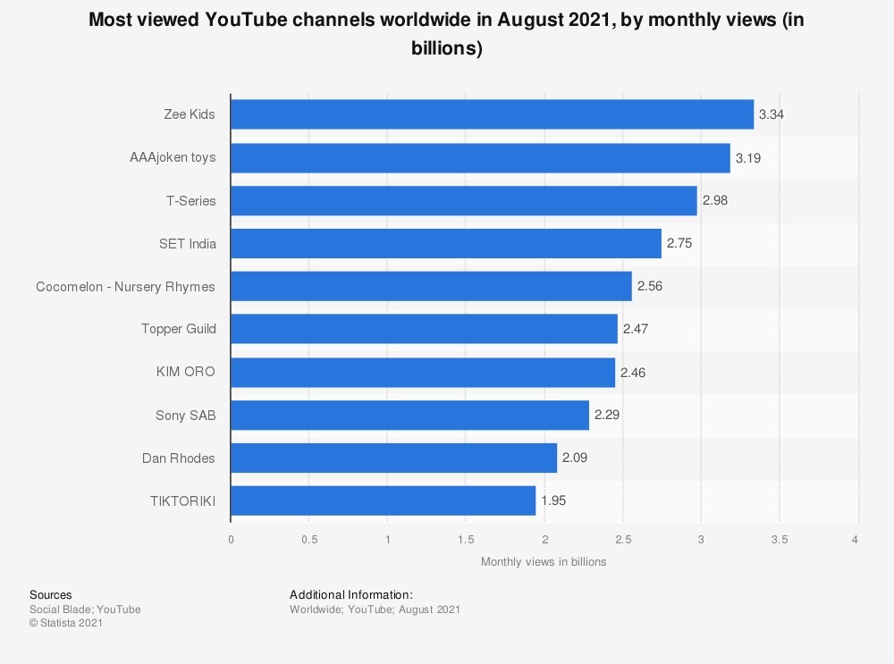 Follow these 9 Steps to build a successful YouTube brand