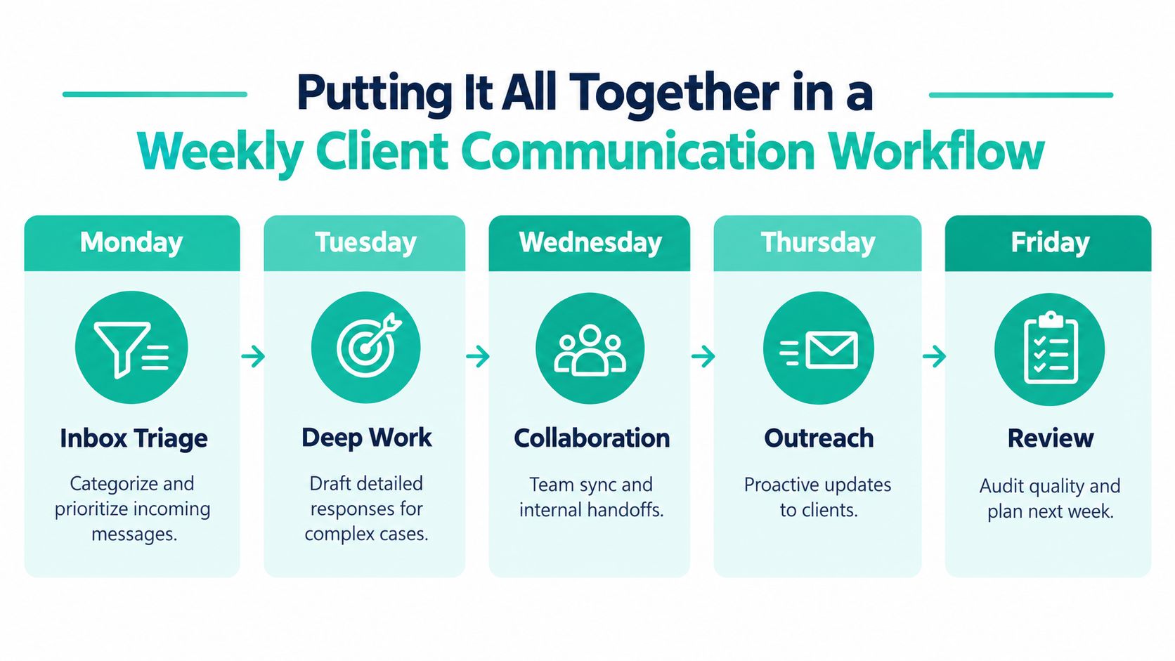 A flowchart showing a five-day weekly client communication workflow from Monday's triage to Friday's review process.