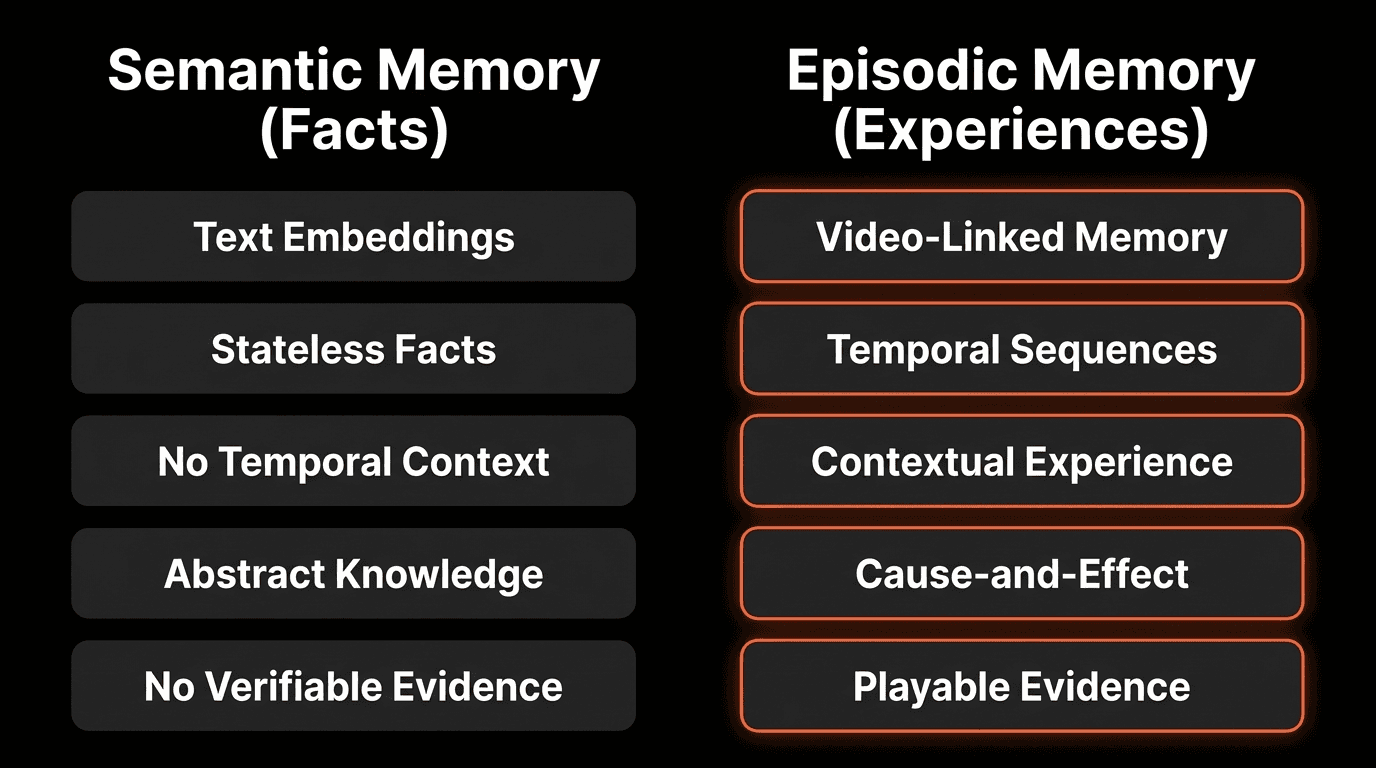 Dark two-column comparison showing semantic memory as static, text-based facts without temporal context versus episodic memory as video-linked, time-ordered experiences with cause-and-effect and playable evidence.png