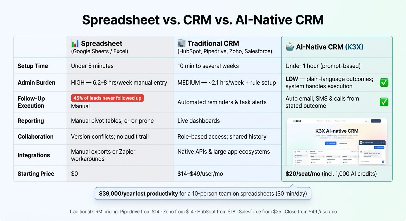 Spreadsheet vs. CRM vs. AI-Native CRM: Full Comparison
