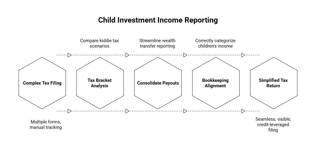 Integrating child investment income reporting with startup bookkeeping and R&D tax credits
