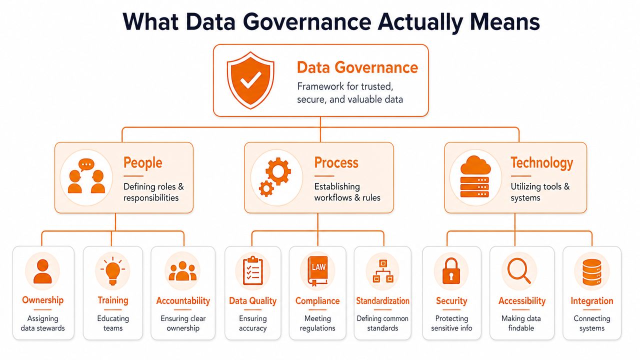 A diagram illustrating data governance as a framework covering people, processes, and technology with core components.