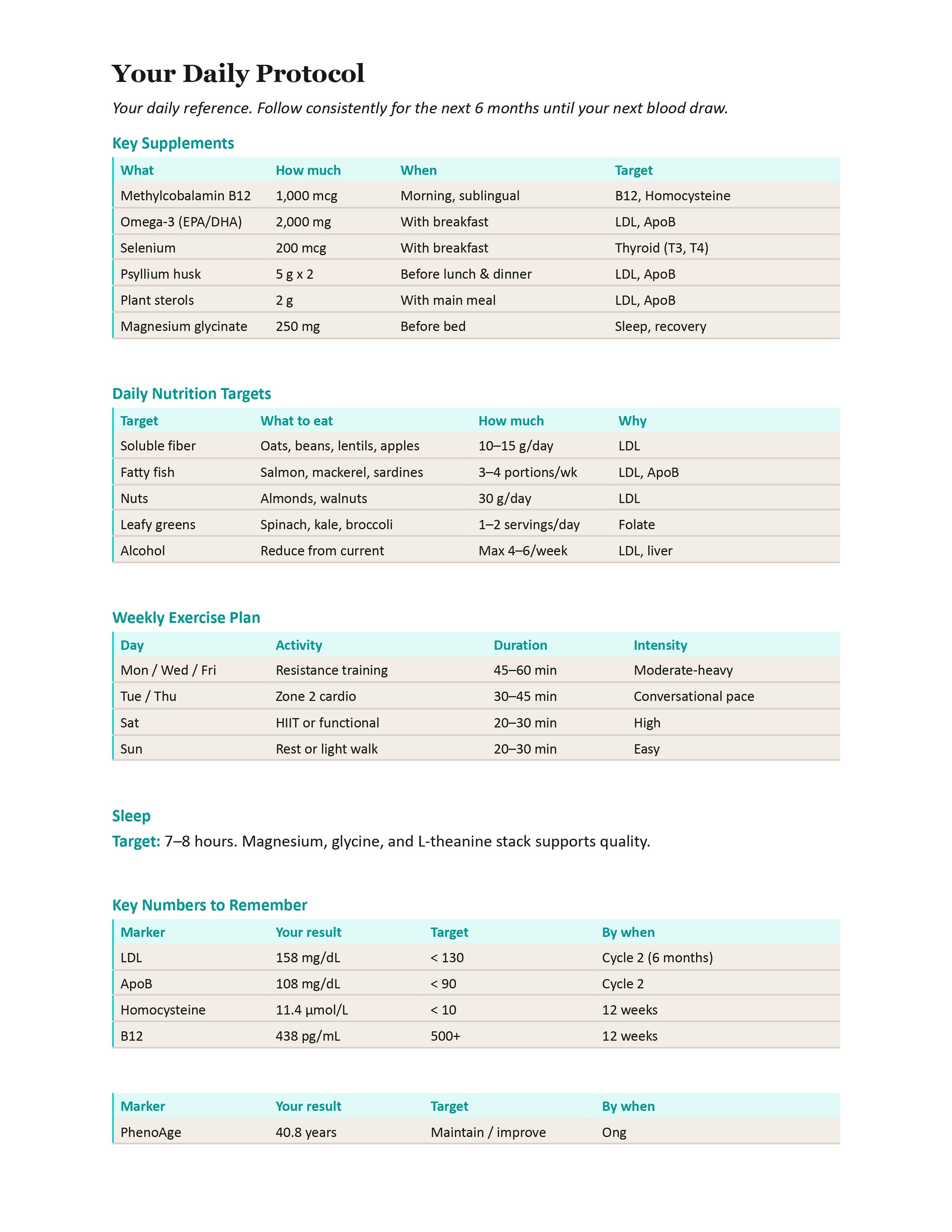 Sample Aion Health report showing biomarker analysis and recommendations. 
