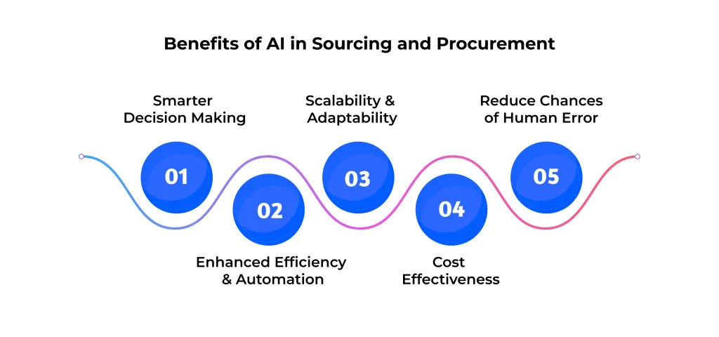 Benefits of AI in Sourcing and Procurement