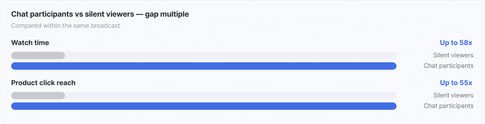 Bar chart comparing chat participants with silent viewers. Participants show up to 58x the watch time and up to 55x the product click reach.