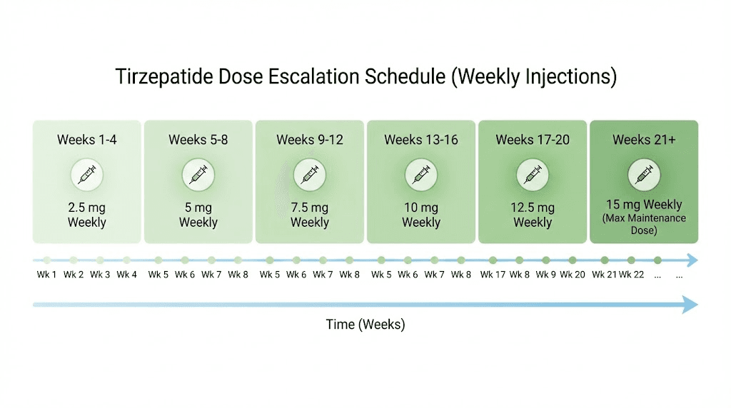 Tirzepatide dose escalation timeline from 2.5mg to 15mg showing weekly injection schedule
