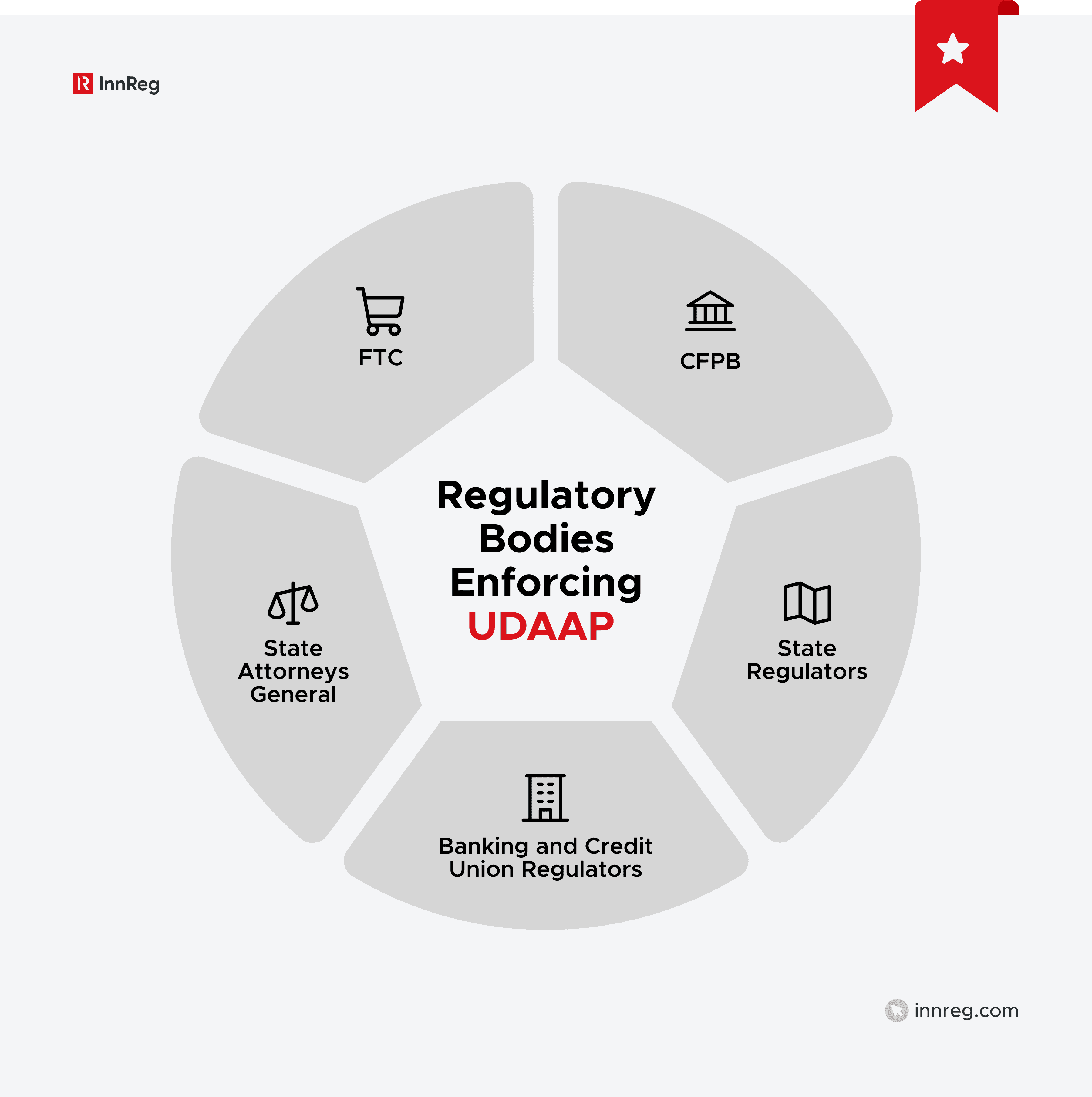 Regulatory Bodies Enforcing UDAAP