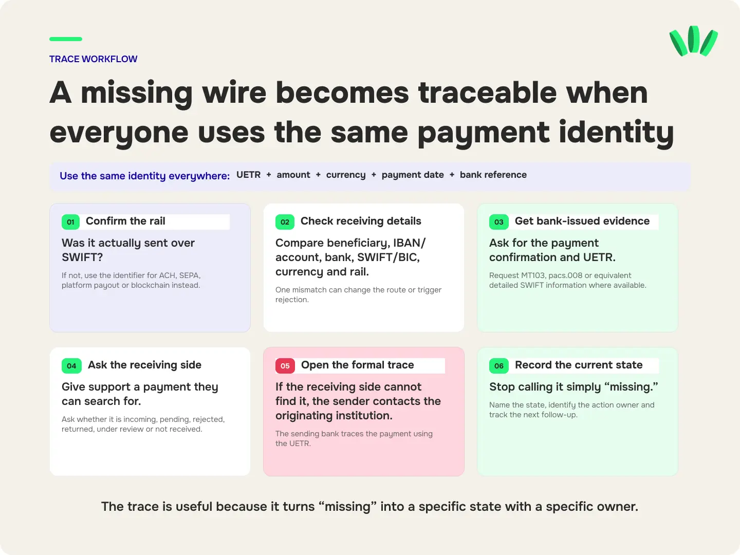 Six-step workflow for tracing a missing international wire using the payment rail, receiving details, UETR and a formal bank trace