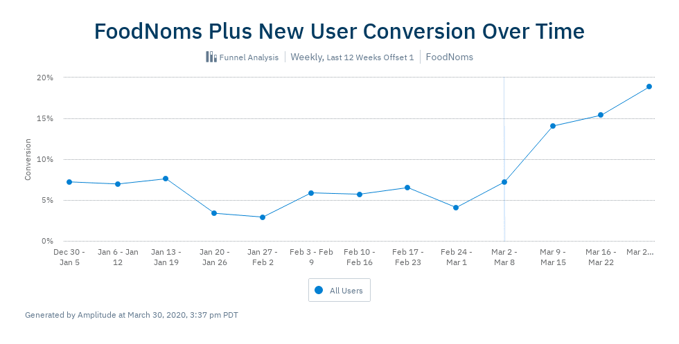 Weekly percentage of users that buy FoodNoms Plus or sign up for the trial within the first hour of usage.