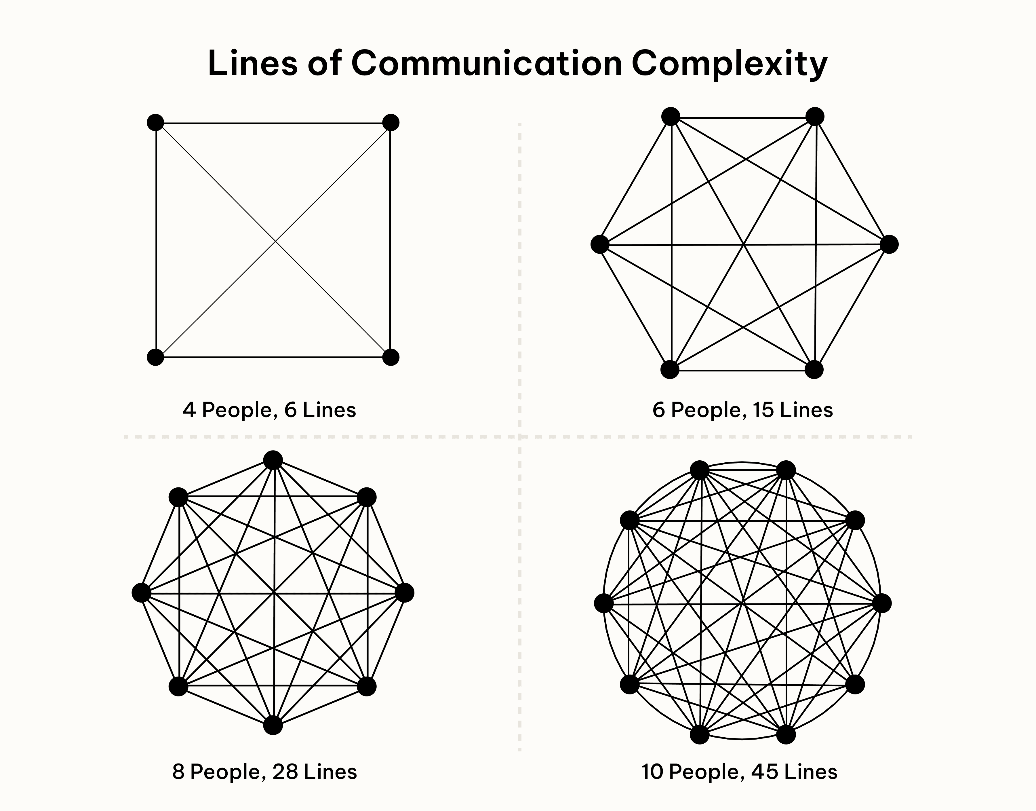 Brooke's Law represented as four cases of communication breakdown