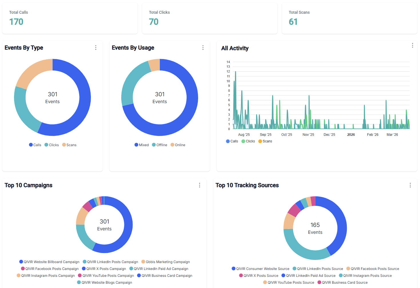 Campaigns dashboard in QIVIR.
