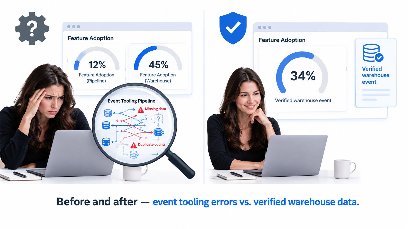 A split image contrasting low data feature adoption due to pipeline errors with improved verified warehouse data.