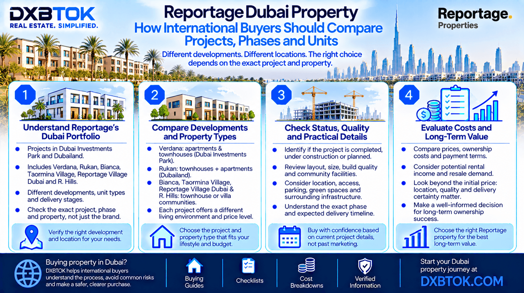 DXBTOK infographic explaining how international buyers should compare Reportage Dubai properties, including Verdana, Rukan, Bianca, Taormina Village, Reportage Village Dubai and R. Hills, project phases, unit types, delivery status, ownership costs and long-term property fit.