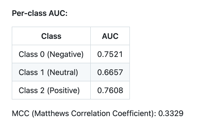 AUC for predictions