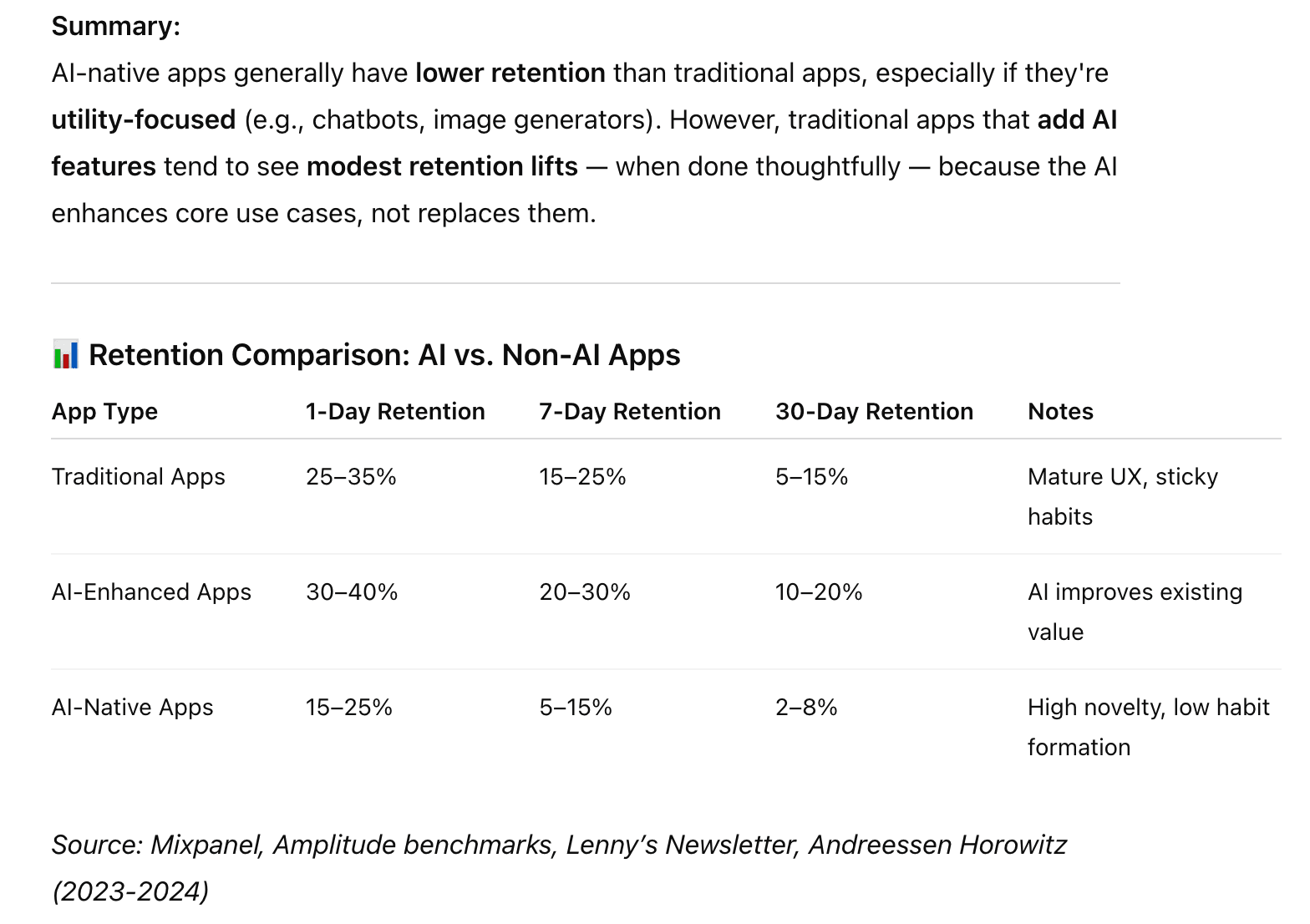 Retention comparison table: AI vs Non-AI Apps