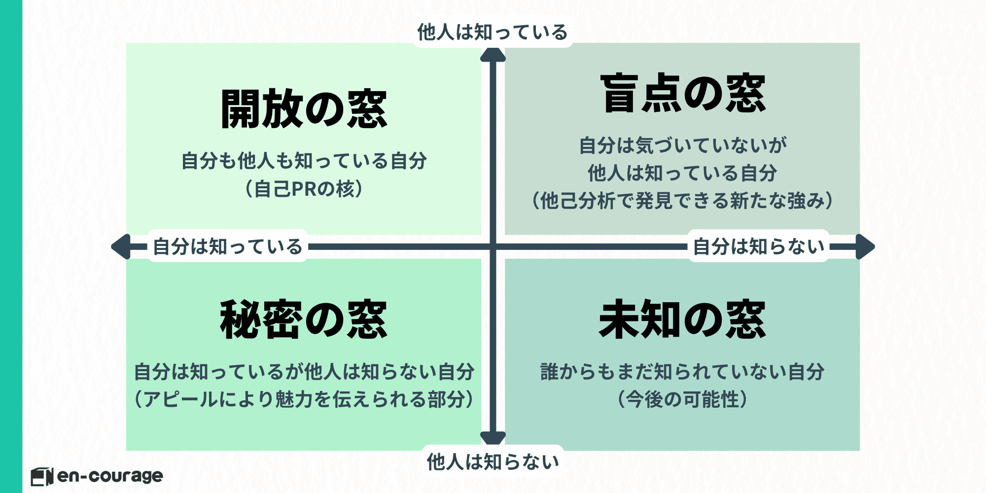 ジョハリの窓  開放の窓（自分は知っている × 他人は知っている）：自分も他人も知っている自分（自己PRの核）  盲点の窓（自分は知らない × 他人は知っている）：自分は気づいていないが他人は知っている自分（他己分析で発見できる新たな強み）  秘密の窓（自分は知っている × 他人は知らない）：自分は知っているが他人は知らない自分（アピールにより魅力を伝えられる部分）  未知の窓（自分は知らない × 他人は知らない）：誰からもまだ知られていない自分（今後の可能性）