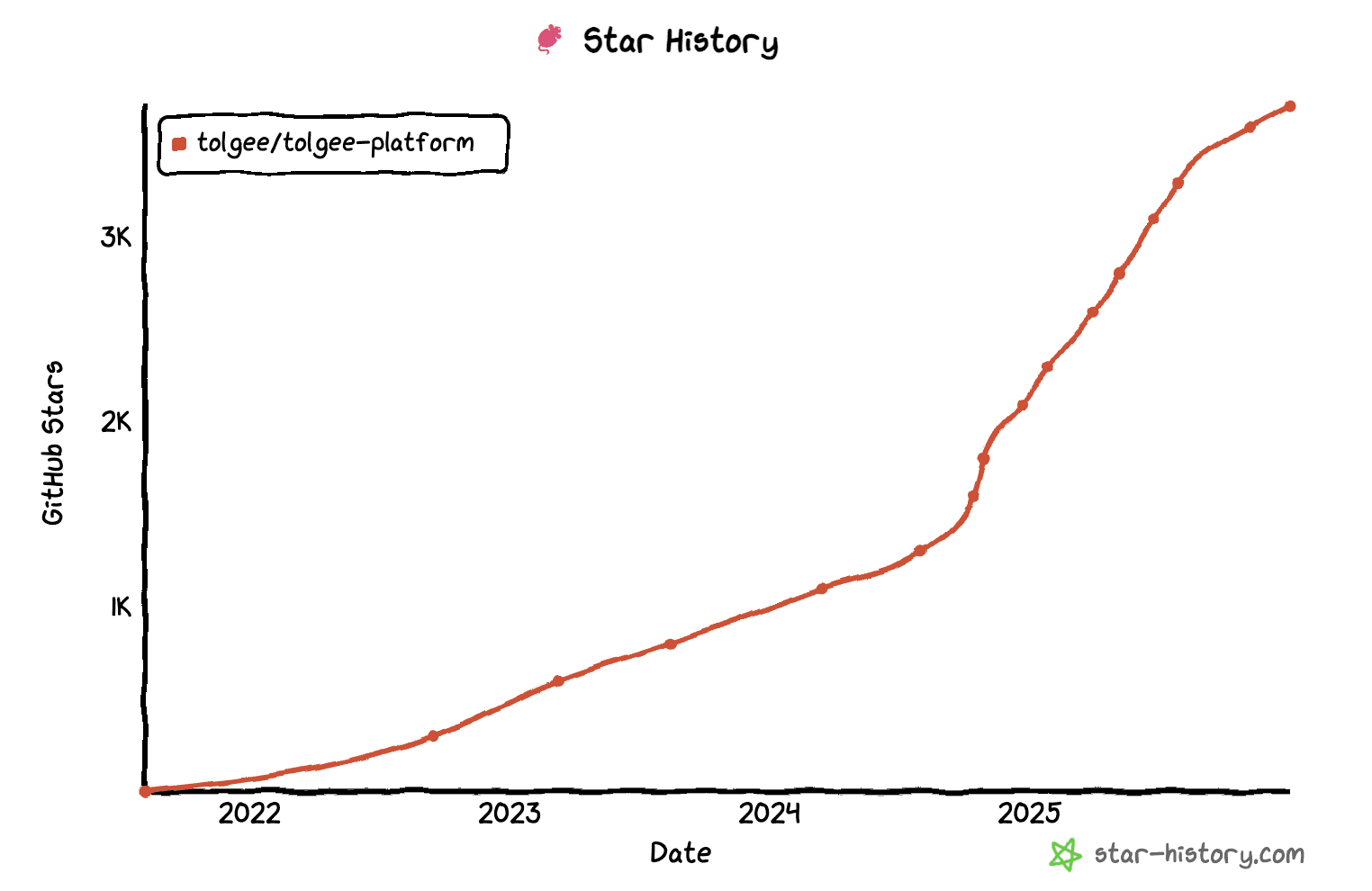 Tolgee Stars on GitHub