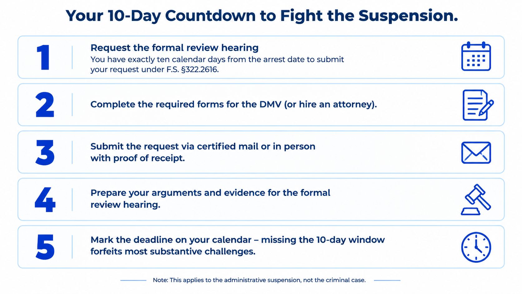 A five-step guide on the 10-day countdown process to fight an administrative driver license suspension in Florida.