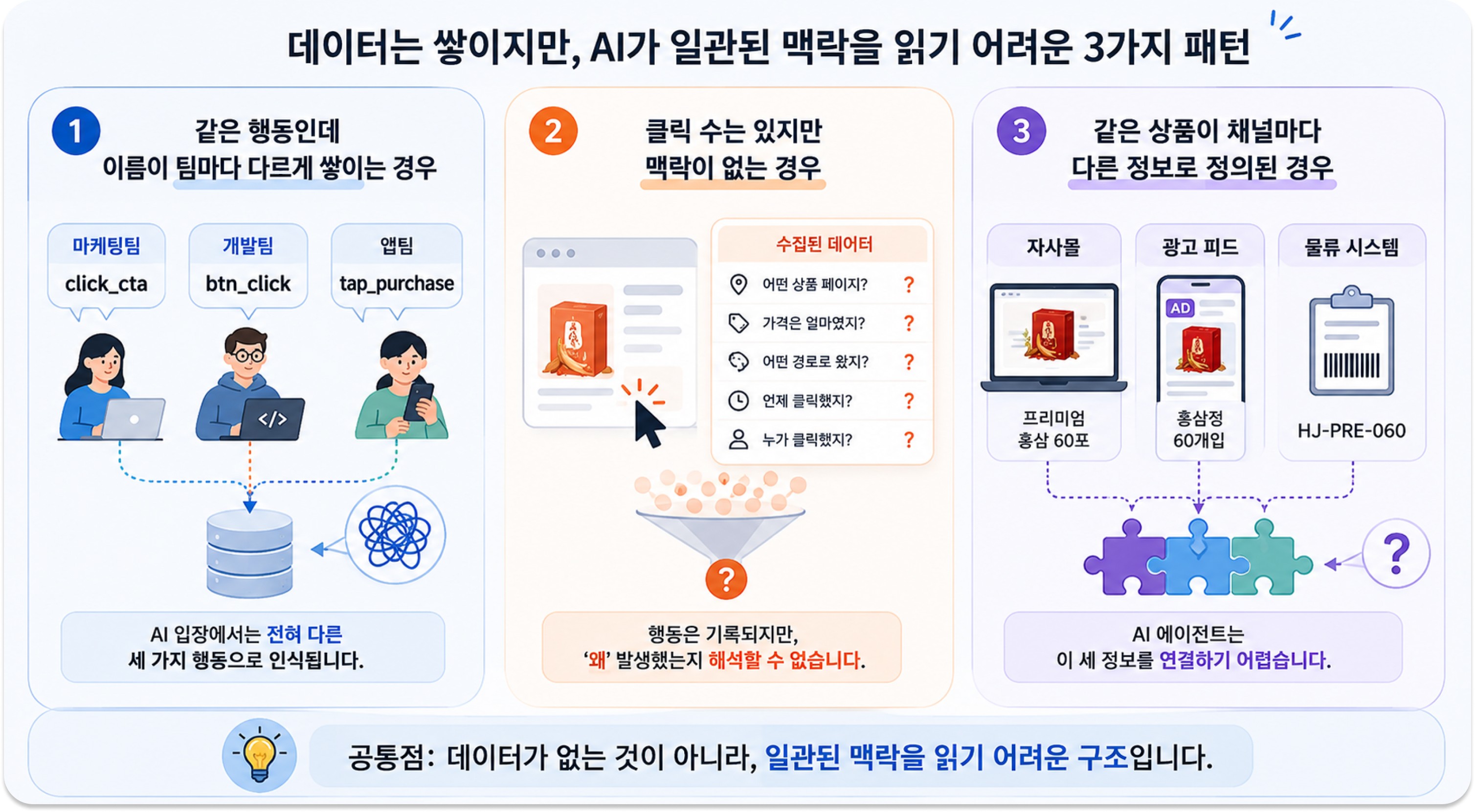 AI가 맥락을 읽기 어려운 데이터의 세 가지 결함 패턴 / Three data defect patterns making it hard for AI to read context.