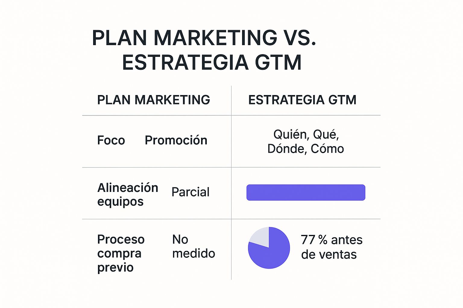 Infografía que compara un plan de marketing con una estrategia go to market, mostrando diferencias en foco, alineación de equipos y medición del proceso de compra previo.