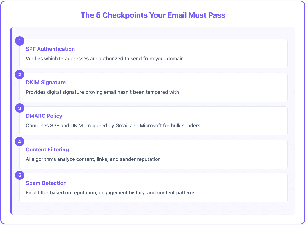 Your cold emails aren't getting through - 5 essentials for the setup