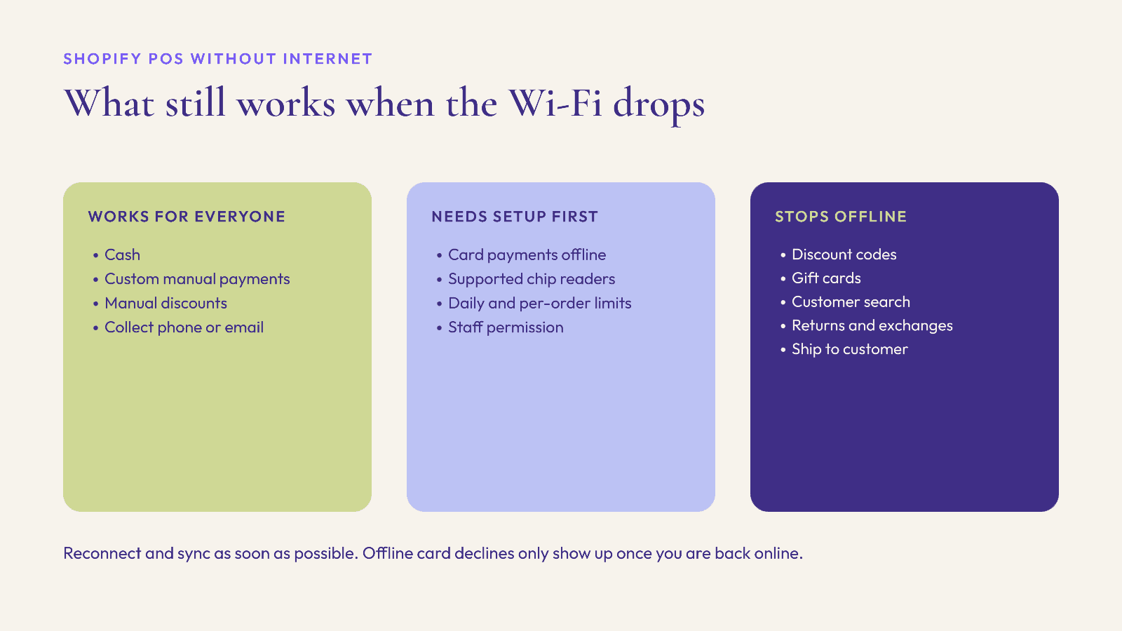 Three panels showing which Shopify POS features work offline for everyone, which need setup first, and which stop offline
