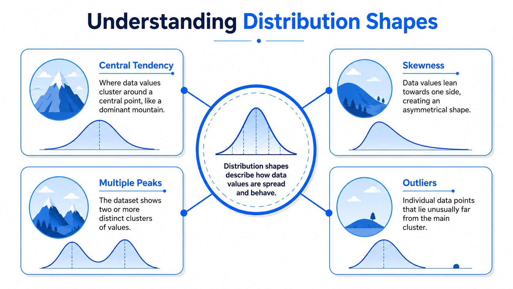 An infographic titled Understanding Distribution Shapes explaining central tendency, skewness, multiple peaks, and outliers in data.