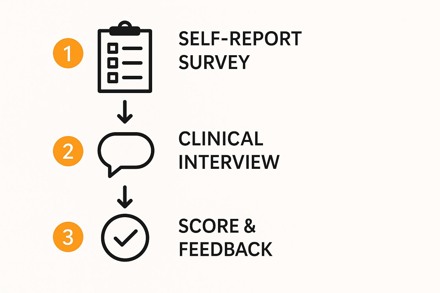 Infographic showing the three-step process of adult ADHD screening: Self-Report Survey, Clinical Interview, and Score & Feedback.