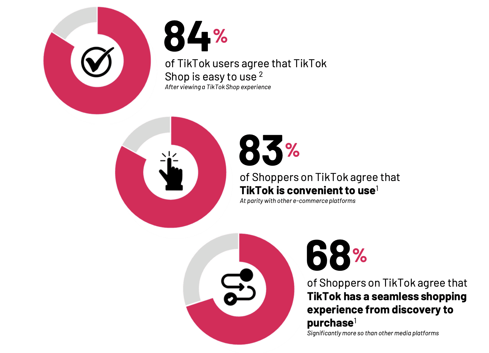 TikTok Ads Are Especially Powerful for eCommerce